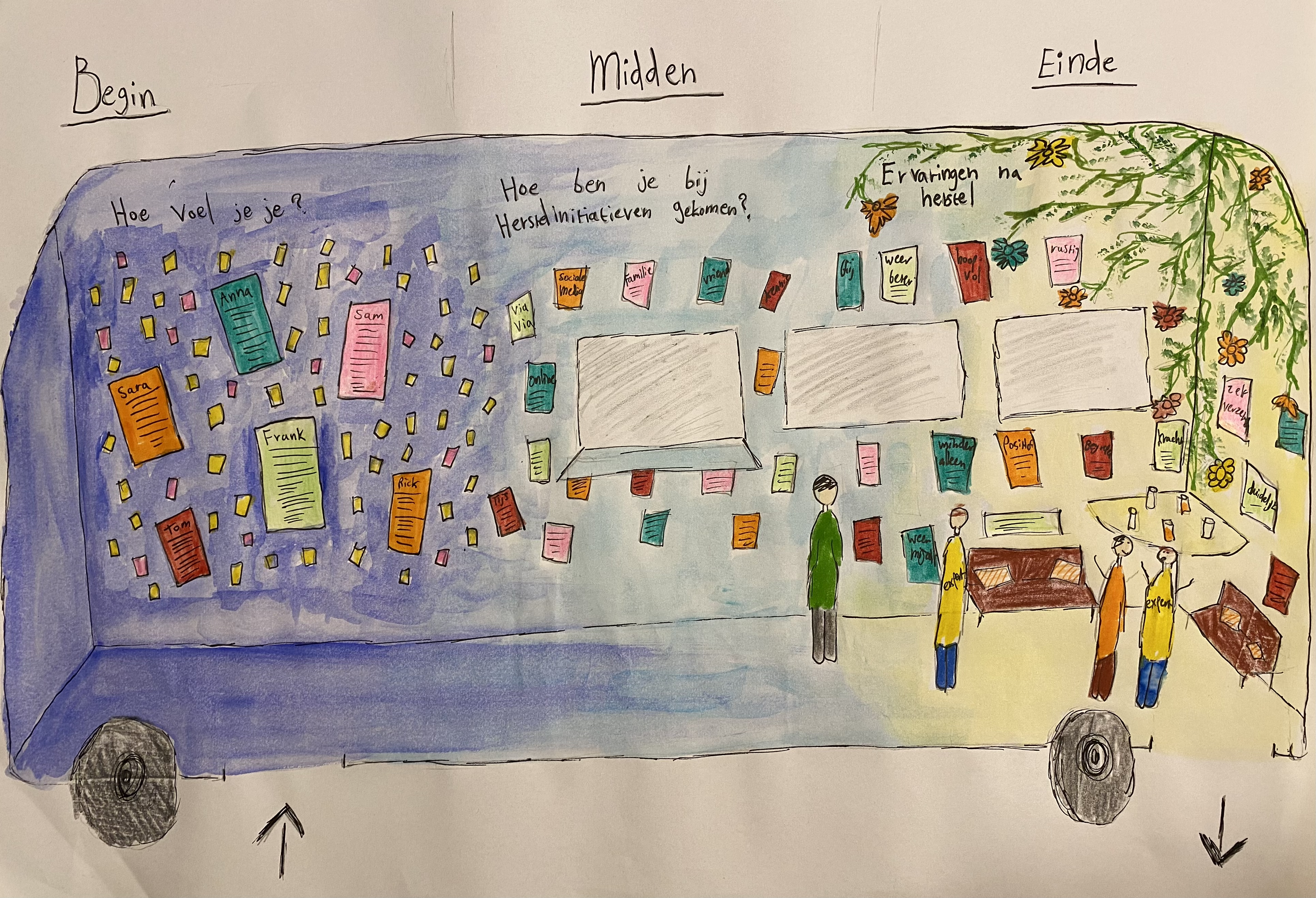 Tekening van de binnenkant van de Bloeibus